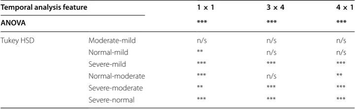 Table 2 Results of temporal analysis subset features