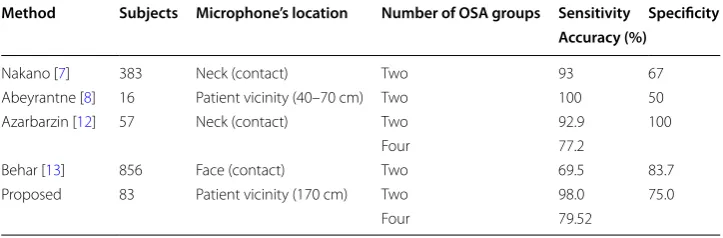 Table 5 Method comparison between related studies using snoring sounds