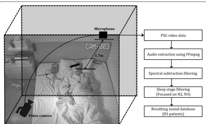 Fig. 1 Sound acquisition and preprocessing in the PSG room. Audio data were extracted from the PSG moni‑toring video and then the two filtering methods were applied for 83 patients