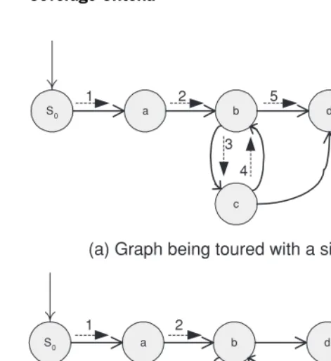 Figure 2.9. Tours, sidetrips, and detours in graph coverage.