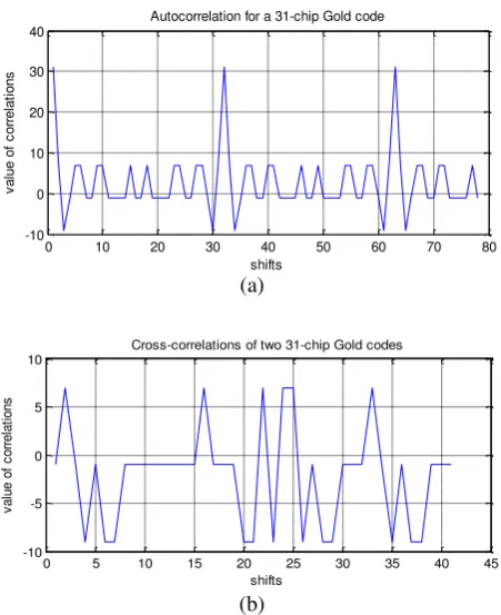 Figure-127-chip codes were also generated and tested. 4 gives samples of results on the codes’ correlation, showing plots for 127-chip m-sequences
