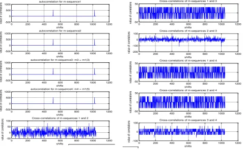 Figure-5.  Autocorrelation and cross-correlation plots for 511-chip m-sequences. 
