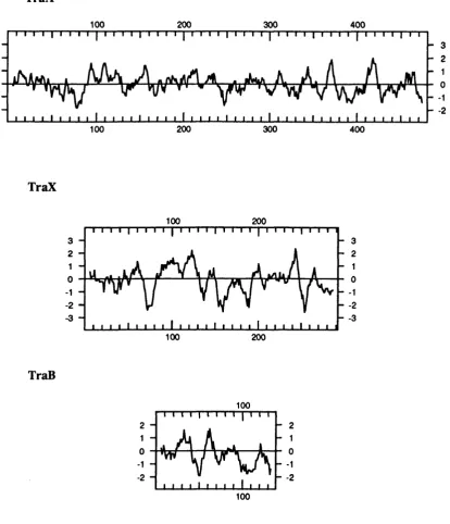 FIGURE 3.13 Hydrophobicity plots of the TraA, B & X proteins.