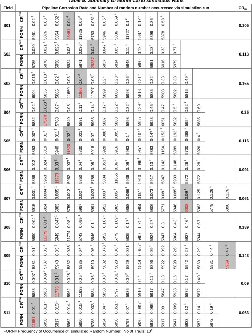 Table 5: Summary of Monte Carlo simulation Runs 