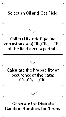 Figure 1: Framework for Monte Carlo Simulation of Discrete Random Numbers 