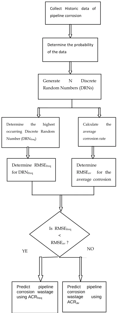 Figure 3: Degradation Analysis Framework for pipeline Reliability Estimate 