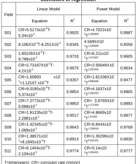 Table 3: Degradation Model Equations and square of coefficient of regression 