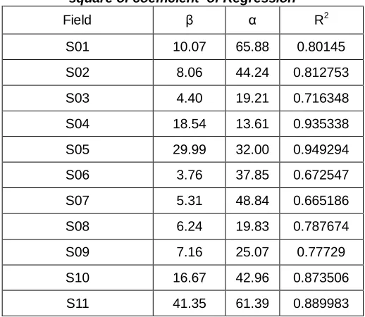 Table 4: summary of Weibull analysis parameters and   square of coefficient  of Regression 