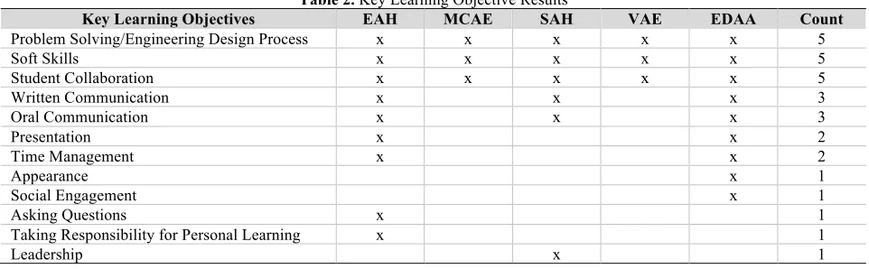 Table 1. Best Practice Results 