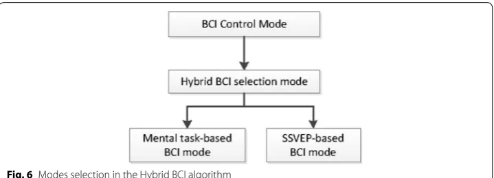 Fig. 6 Modes selection in the Hybrid BCI algorithm