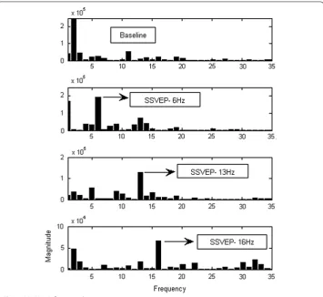 Fig. 8 SSVEP-BCI features plotting