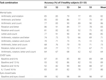 Table 3 Results of classification accuracy for five healthy subjects (S1-S5)