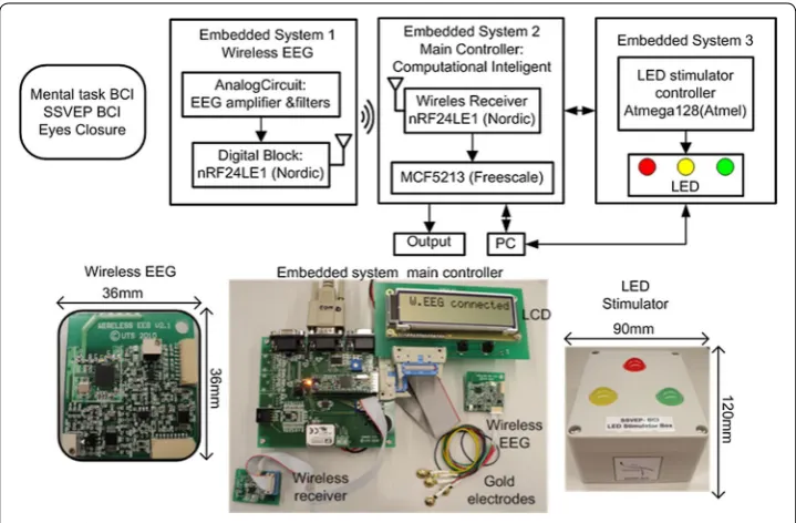 Fig. 1 Hybrid BCI system, EEG based CPS module