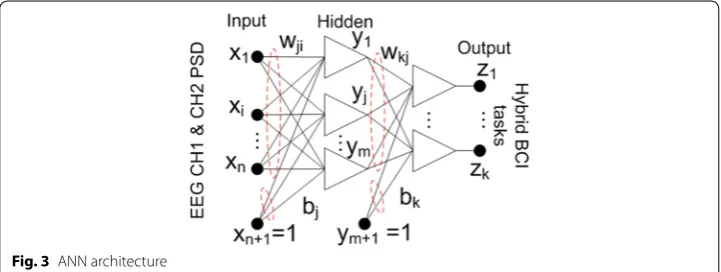 Fig. 3 ANN architecture