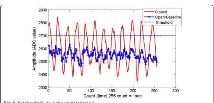 Fig. 4 Pseudo-code for hybrid BCI system detection algorithm