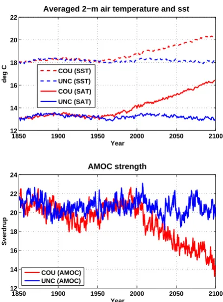 Fig. 4. Time-series of global mean (top) 2-m surface temperatureand sea surface temperature and (bottom) strength of the AtlanticMeridional Overturning Circulation as projected by the BCM-Cmodel for both the COU and UNC simulations