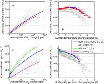 Fig. 5. The sensitivity of theterrestrial carbon uptake to change in atmospheric COsystem models (light-grey lines) and models with similar carbon cycle components: MPI (Max Planck Institute, red lines), BERN-CC (Bern (a, b) oceanic carbon uptake to change