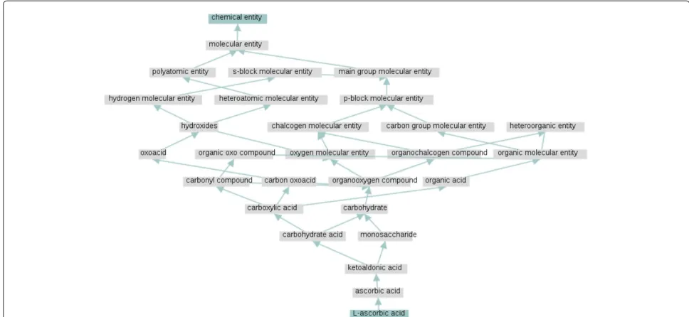 Figure 4 Ascorbic acid superclasses. Superclasses of ascorbic acid for the ChEBI OWL ontology release 102 as illustrated by the ChEBIgraph-based visualisation interface.