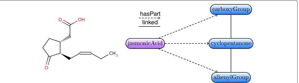 Figure 6 Jasmonic acid description graph. Molecular graph of jasmonic acid (left) and description graph of jasmonic acid based on thefunctional groups partonomy (right).