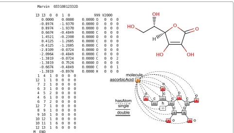 Figure 1 Ascorbic acid representations. Molfile (left), molecular graph (top right) and description graph (bottom right) encoding the molecularstructure of ascorbic acid.