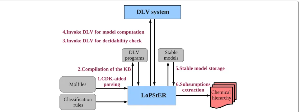 Figure 2 Architecture of LoPStER. Stages of the classification process using LoPStER.