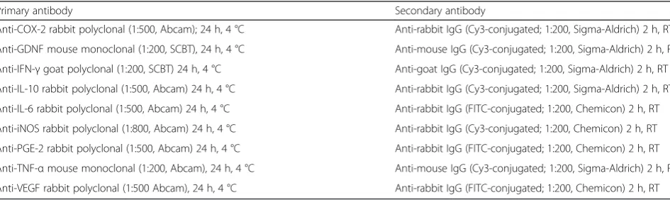 Table 2 List of the antibodies used in the study