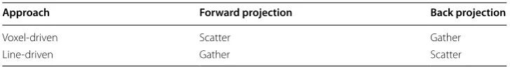 Table 1 Gather and scatter operations involved in forward and back projection computes