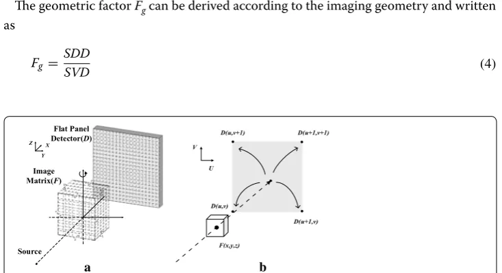 Fig. 1 Schematic of CBCT imaging (a) and the voxel-driven forward projection algorithm (b), where the image voxel value is scattered into the four adjacent detector units