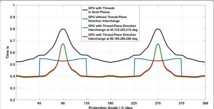 Fig. 4 Calculation time curves of different methods: threads are allocated in axial planes and racing threads are solved with atomic operations (with atomic operations without thread-plane direction interchange (planesangles (with thread-plane direction interchange at critical angles (black); threads are allocated in vertical planes and racing threads are solved green); threads are allocated in vertical  and racing threads are solved with atomic operations with thread-plane direction interchange at given blue); threads are allocated in vertical planes and racing threads are solved with atomic operations red)