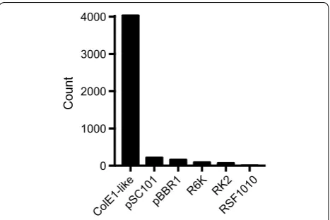 Fig. 1 Frequency of major replicons in bacterial cloning and expression vectors deposited to Addgene