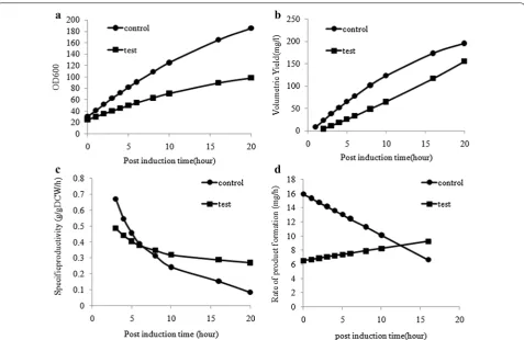 Table 1 Post induction specific growth rate and  the cor-responding specific production rate of  control (without indole) and Quiescent (indole treated) cultures