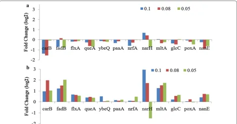 Fig. 4 Differential expression of genes under directs regulation of fis. a Control (W3110hnsΔ93-1 without indole addition) b Test (Quiescent culture, W3110hnsΔ93-1 treated with Indole); 0.1, 0.08, 0.05 represents the post induction specific growth rates