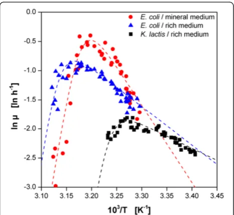 Table 3 Arrhenius model parameters in Eq. 1 for the yeast K. lactis, the bacterium E. coli and the cellulase preparationCelluclast