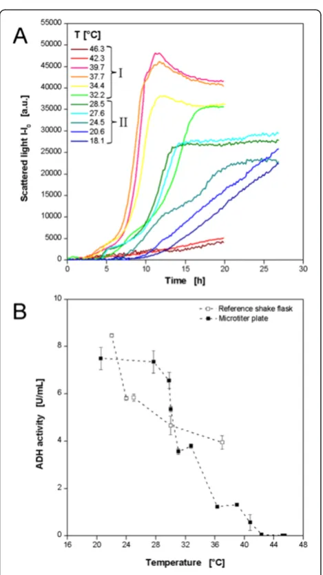 Figure 8 Cultivations of E.coli BL21 expressing therecombinant enzyme ADH-A applying 2 temperature profilesin MTPs