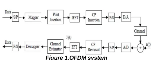 Figure 1.OFDM system 