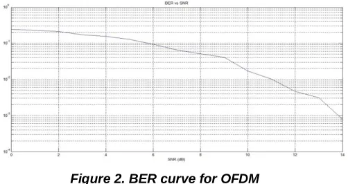 Figure 2. BER curve for OFDM 