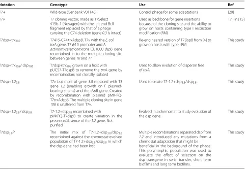 Table 3 Phage strains