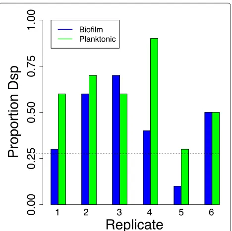 Figure 7 Frequency of T7dsp during growth in long termbiofilms. The phage inoculum was T7dsp3.8P