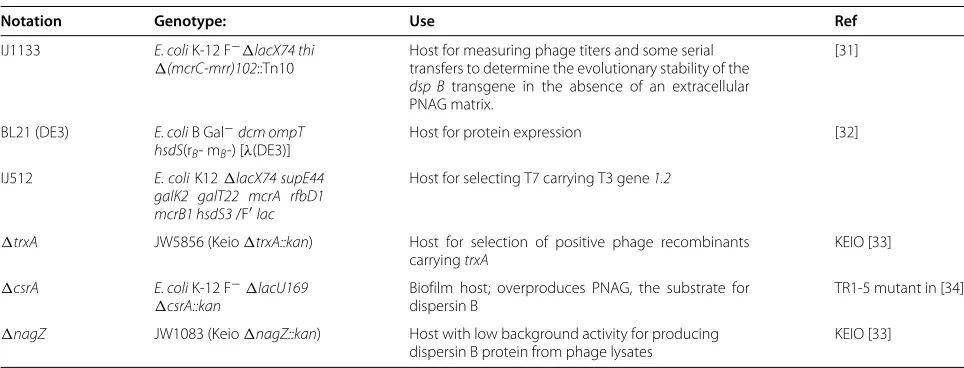 Table 4 Bacterial strains