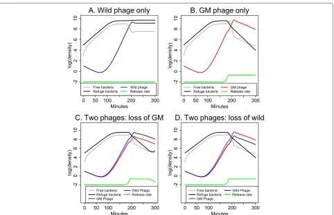 Figure 1 Short term phage-bacterial dynamics and a tragedy of the commons between two phage types