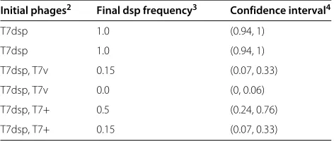 Table 2 Phage evolution in long term biofilms1