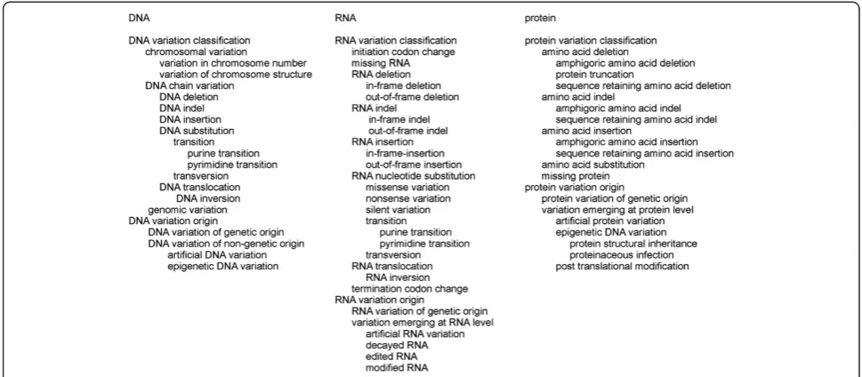 Figure 2 Variation types for terms with genetic or non-genetic origin. The variation type annotations are made based on whether thevariation is of genetic or non-genetic origin