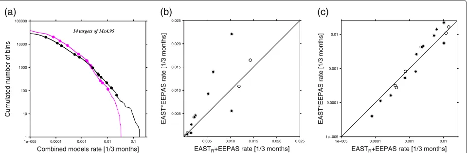 Figure 5 Comparison of forecasts of the EASTUsing Molchan diagrams, we compare the forecasts of the EASTdiagonal line corresponds to an unskilled forecast
