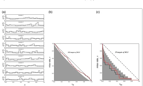 Figure 7 Level of noise in combined forecast models using the differential probability gains approach.estimated during the learning period from January 1984 to June 2009.(black line) and final (red line) generation forecasts with respect to the RI referenc