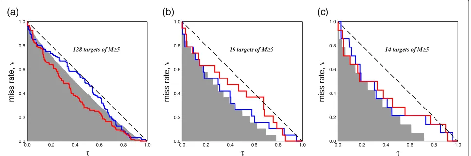 Figure 1 Cross-evaluation of the EEPAS and EASTunskilled forecast. The shaded area indicates the zone in which the prediction of the tested model outperforms the prediction of the referencemodel at a level of significanceJanuary 1984 to June 2009.(b)foreca