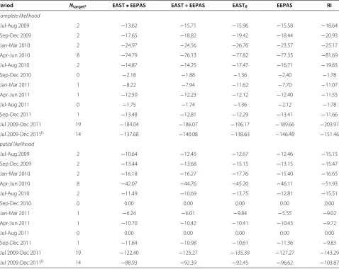 Table 1 Complete and spatial likelihood results for the forecasts