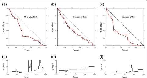 Figure 3 Quasi-prospective evaluation of the EASTCSEP testing regiondiagrams, we compare the forecasts of the EASTobtained by summing the expected rates ofreference model