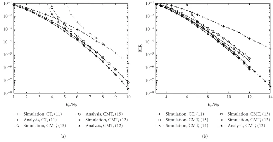 Figure 6: (a) Coded BER, K = 14, mk = 2, n = 4, ck,1 = 5, and ck,2 = 6. (b) Coded BER, K = 13, mk = 3, n = 2, ck,1 = 5, ck,2 = 6, ck,3 = 7.
