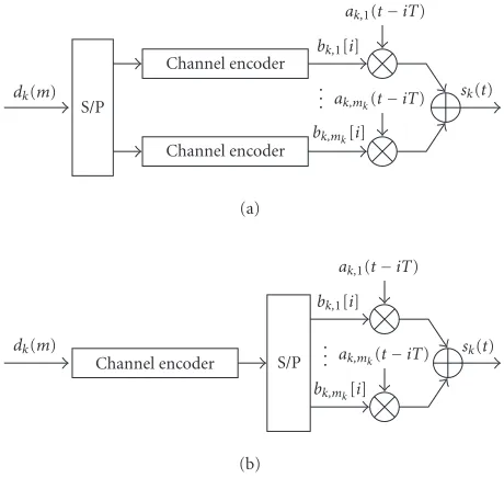 Figure 1: Transmitter of desired user k. (a) Coding across time, (b)coding across multicodes and time.