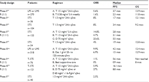 Table 1 Clinical trials of trabectedin (Phase ii and iii)
